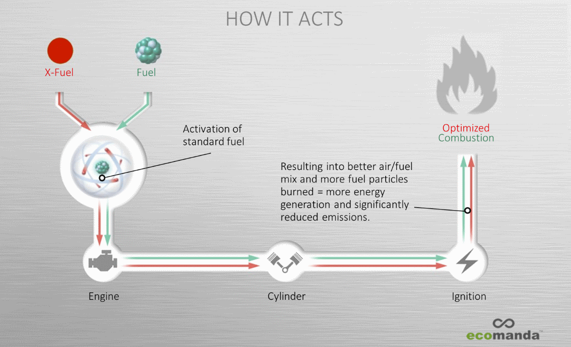 X-Fuel - How it acts