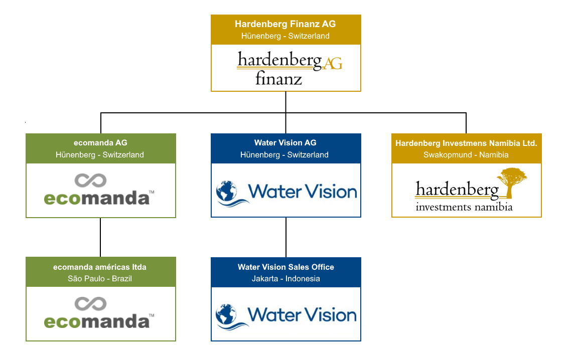 Organisation Chart Hardenberg Finanz